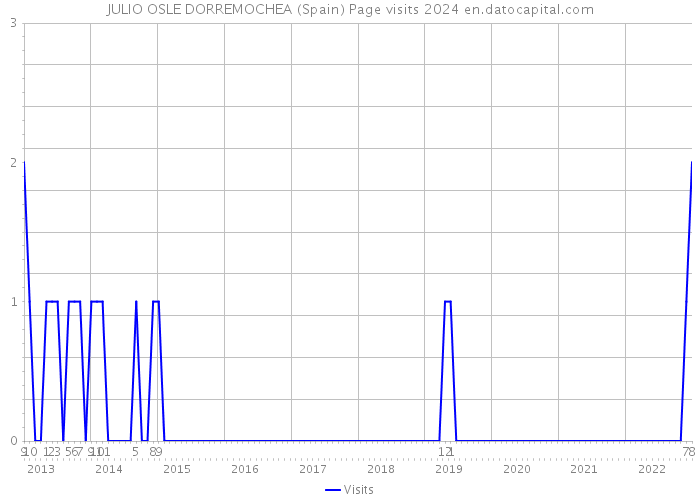 JULIO OSLE DORREMOCHEA (Spain) Page visits 2024 