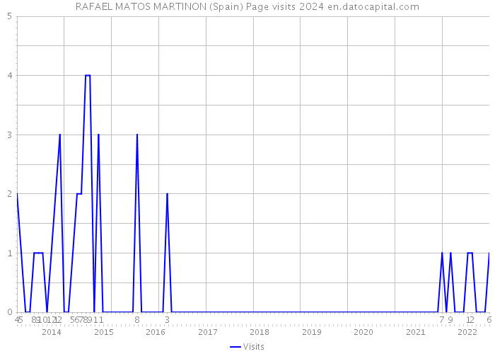 RAFAEL MATOS MARTINON (Spain) Page visits 2024 