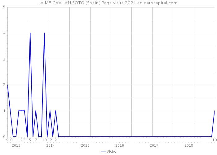 JAIME GAVILAN SOTO (Spain) Page visits 2024 