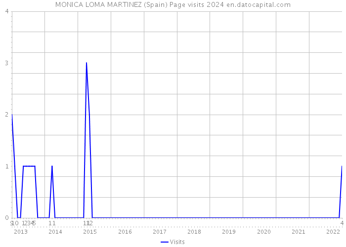 MONICA LOMA MARTINEZ (Spain) Page visits 2024 