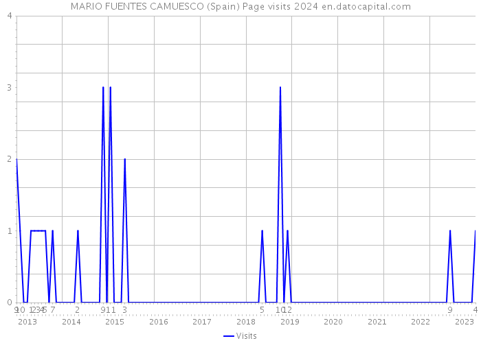 MARIO FUENTES CAMUESCO (Spain) Page visits 2024 