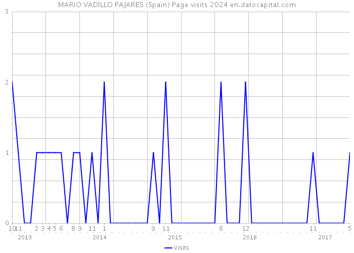 MARIO VADILLO PAJARES (Spain) Page visits 2024 