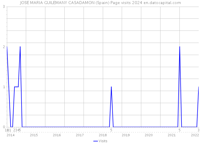 JOSE MARIA GUILEMANY CASADAMON (Spain) Page visits 2024 