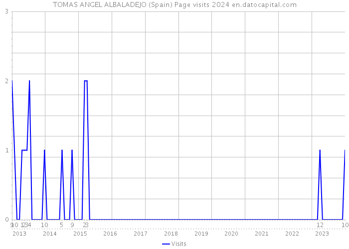 TOMAS ANGEL ALBALADEJO (Spain) Page visits 2024 
