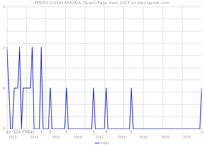 PEDRO LUZON ARANDA (Spain) Page visits 2024 