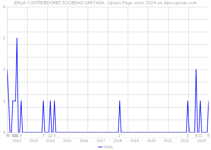 ERLIA CONTENEDORES SOCIEDAD LIMITADA. (Spain) Page visits 2024 