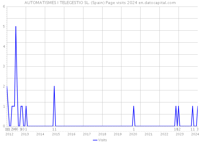 AUTOMATISMES I TELEGESTIO SL. (Spain) Page visits 2024 