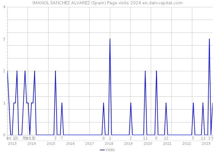 IMANOL SANCHEZ ALVAREZ (Spain) Page visits 2024 