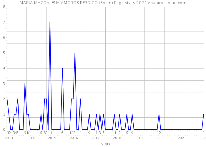 MARIA MAGDALENA AMOROS PERDIGO (Spain) Page visits 2024 