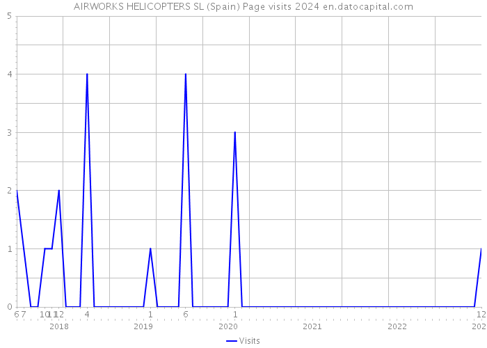 AIRWORKS HELICOPTERS SL (Spain) Page visits 2024 