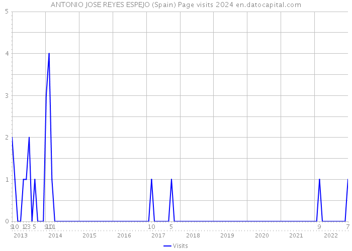 ANTONIO JOSE REYES ESPEJO (Spain) Page visits 2024 