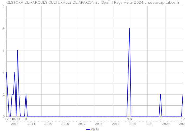 GESTORA DE PARQUES CULTURALES DE ARAGON SL (Spain) Page visits 2024 