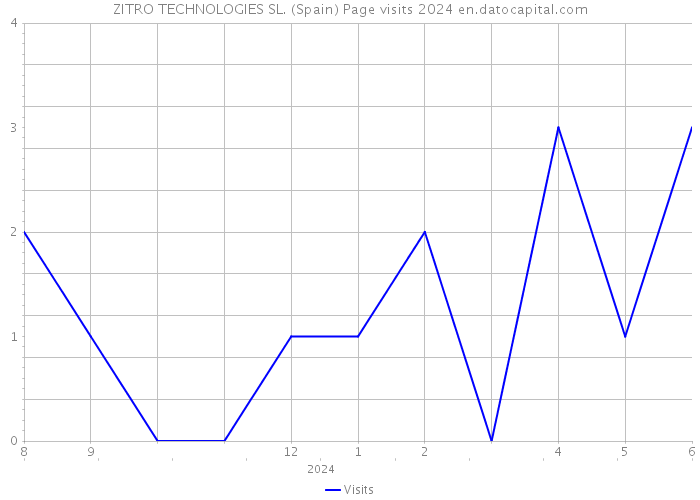 ZITRO TECHNOLOGIES SL. (Spain) Page visits 2024 