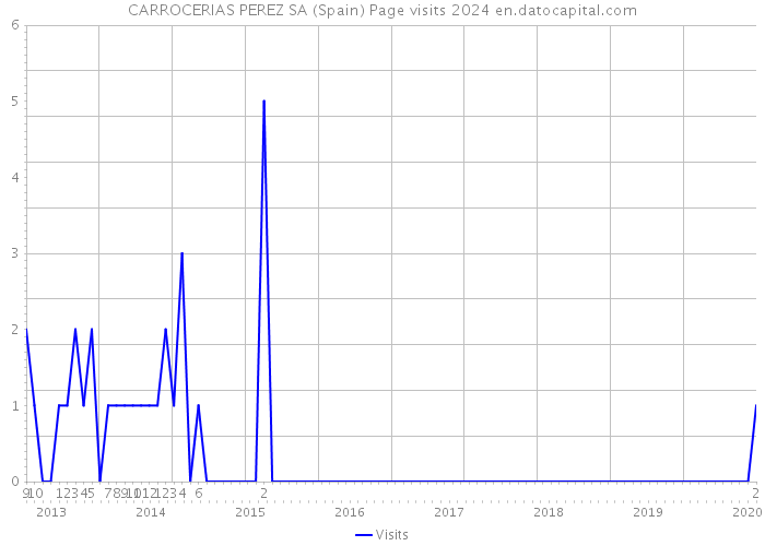 CARROCERIAS PEREZ SA (Spain) Page visits 2024 