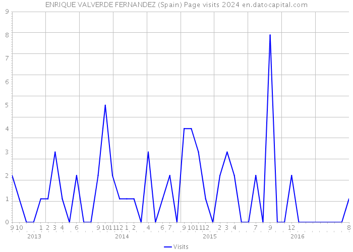 ENRIQUE VALVERDE FERNANDEZ (Spain) Page visits 2024 