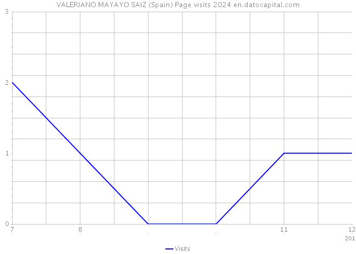 VALERIANO MAYAYO SAIZ (Spain) Page visits 2024 