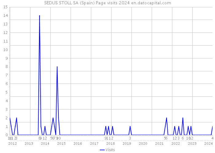 SEDUS STOLL SA (Spain) Page visits 2024 