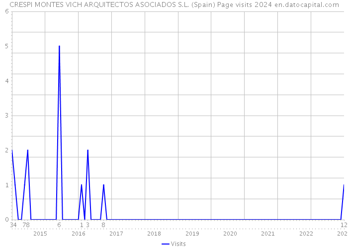 CRESPI MONTES VICH ARQUITECTOS ASOCIADOS S.L. (Spain) Page visits 2024 