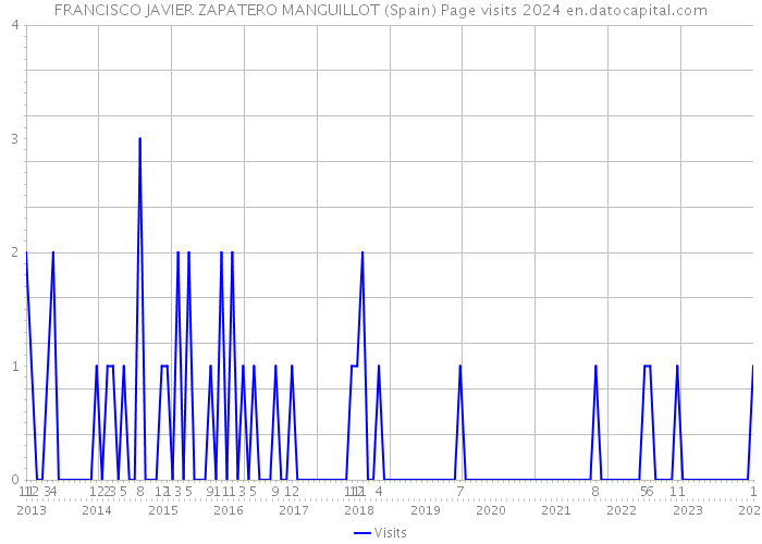 FRANCISCO JAVIER ZAPATERO MANGUILLOT (Spain) Page visits 2024 