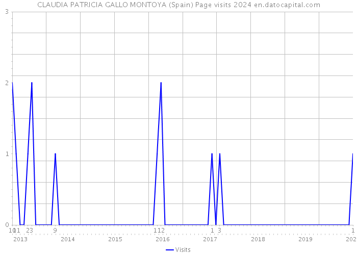 CLAUDIA PATRICIA GALLO MONTOYA (Spain) Page visits 2024 