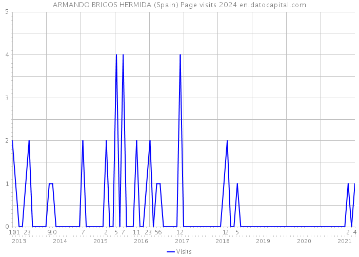 ARMANDO BRIGOS HERMIDA (Spain) Page visits 2024 