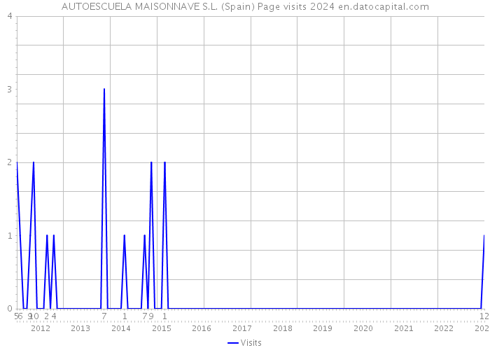 AUTOESCUELA MAISONNAVE S.L. (Spain) Page visits 2024 