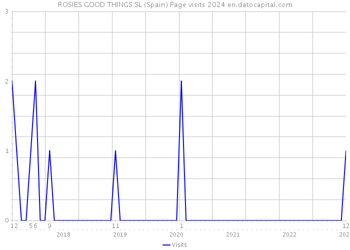 ROSIES GOOD THINGS SL (Spain) Page visits 2024 