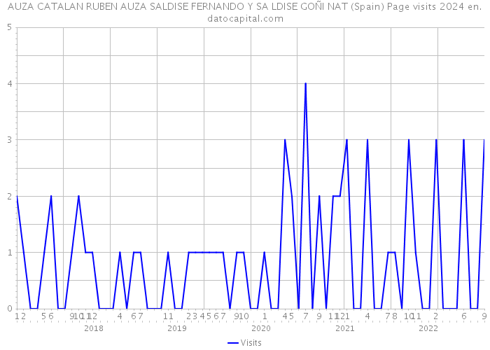 AUZA CATALAN RUBEN AUZA SALDISE FERNANDO Y SA LDISE GOÑI NAT (Spain) Page visits 2024 
