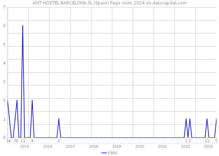 ANT HOSTEL BARCELONA SL (Spain) Page visits 2024 