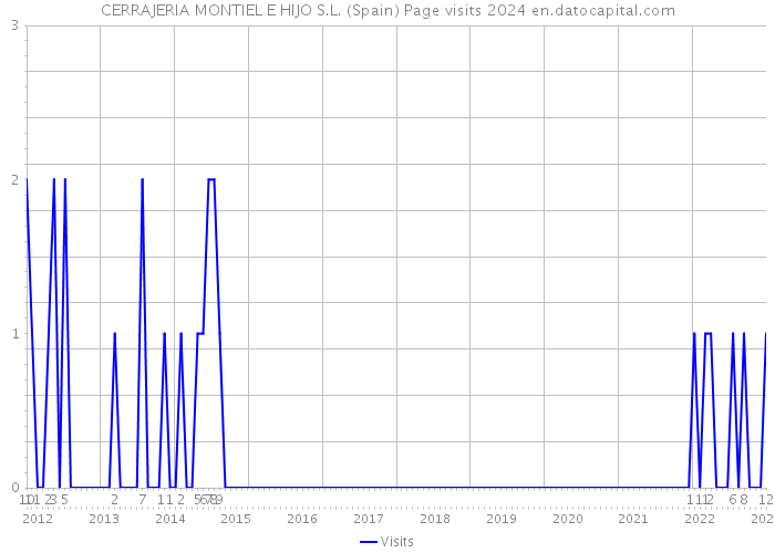 CERRAJERIA MONTIEL E HIJO S.L. (Spain) Page visits 2024 