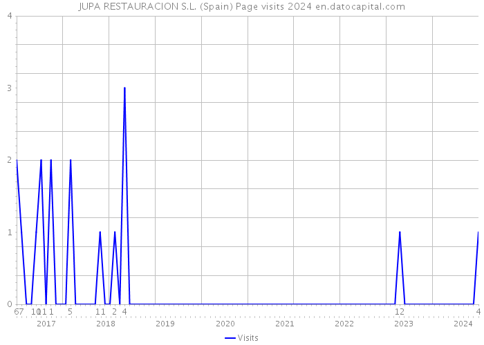 JUPA RESTAURACION S.L. (Spain) Page visits 2024 