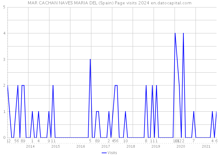 MAR CACHAN NAVES MARIA DEL (Spain) Page visits 2024 