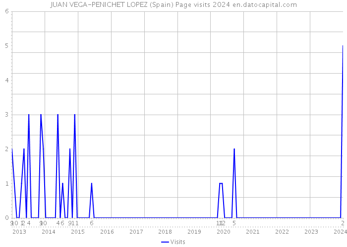 JUAN VEGA-PENICHET LOPEZ (Spain) Page visits 2024 