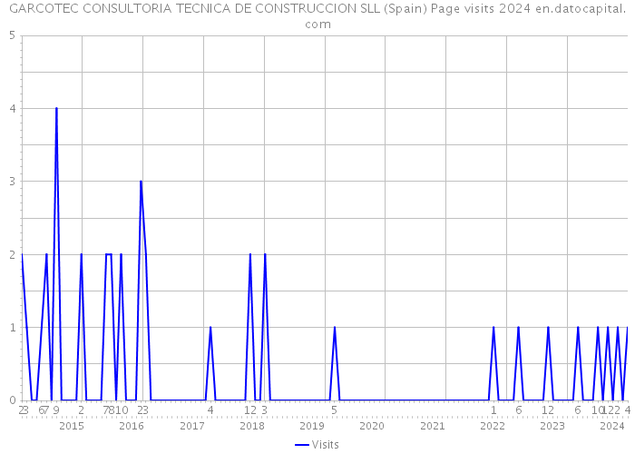 GARCOTEC CONSULTORIA TECNICA DE CONSTRUCCION SLL (Spain) Page visits 2024 