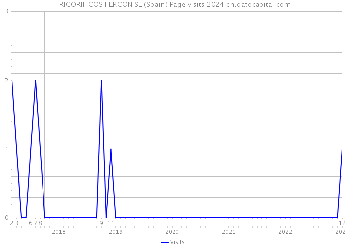 FRIGORIFICOS FERCON SL (Spain) Page visits 2024 