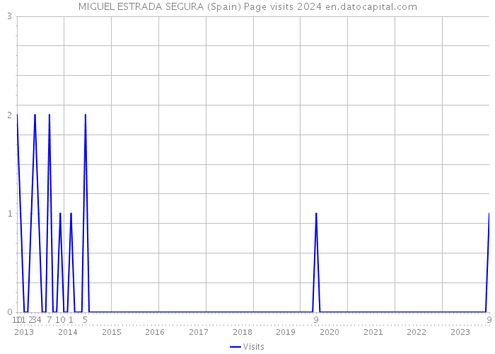 MIGUEL ESTRADA SEGURA (Spain) Page visits 2024 