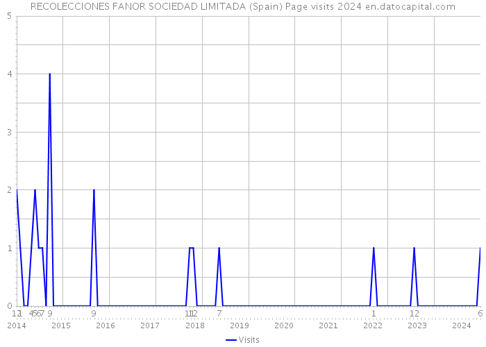 RECOLECCIONES FANOR SOCIEDAD LIMITADA (Spain) Page visits 2024 