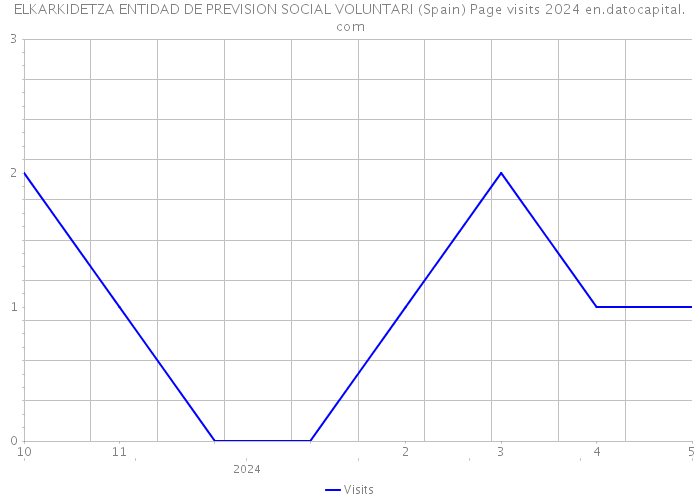 ELKARKIDETZA ENTIDAD DE PREVISION SOCIAL VOLUNTARI (Spain) Page visits 2024 