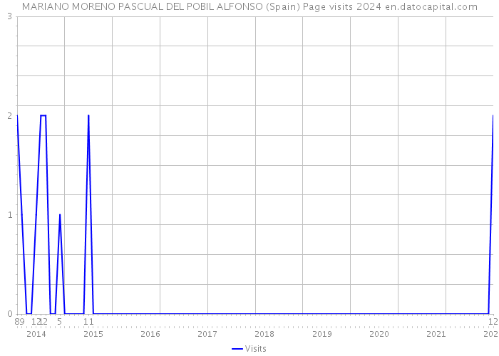 MARIANO MORENO PASCUAL DEL POBIL ALFONSO (Spain) Page visits 2024 