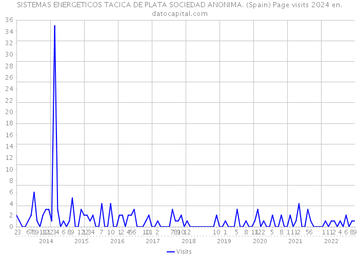 SISTEMAS ENERGETICOS TACICA DE PLATA SOCIEDAD ANONIMA. (Spain) Page visits 2024 