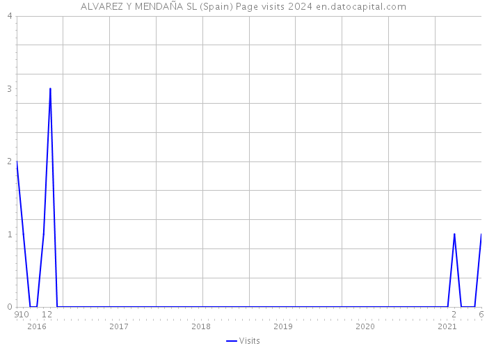 ALVAREZ Y MENDAÑA SL (Spain) Page visits 2024 
