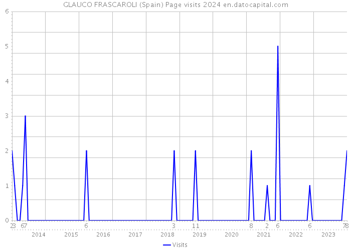 GLAUCO FRASCAROLI (Spain) Page visits 2024 
