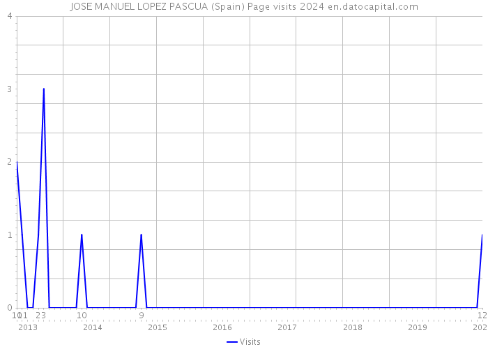 JOSE MANUEL LOPEZ PASCUA (Spain) Page visits 2024 