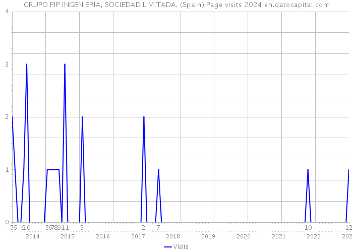 GRUPO PIP INGENIERIA, SOCIEDAD LIMITADA. (Spain) Page visits 2024 