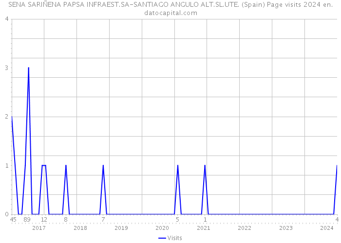 SENA SARIÑENA PAPSA INFRAEST.SA-SANTIAGO ANGULO ALT.SL.UTE. (Spain) Page visits 2024 