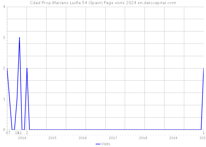 Cdad Prop.Mariano Luiña 54 (Spain) Page visits 2024 