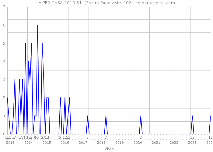 HIPER CASA 2010 S.L. (Spain) Page visits 2024 