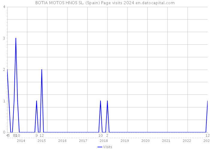 BOTIA MOTOS HNOS SL. (Spain) Page visits 2024 