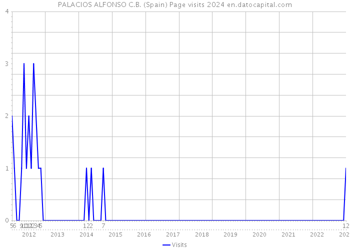PALACIOS ALFONSO C.B. (Spain) Page visits 2024 