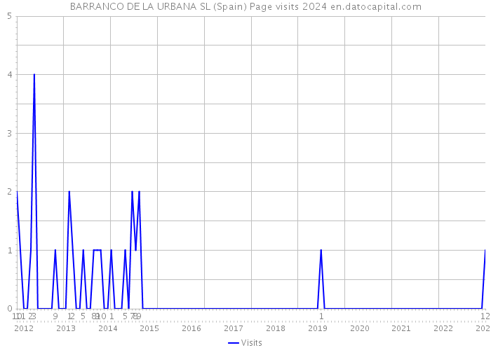BARRANCO DE LA URBANA SL (Spain) Page visits 2024 